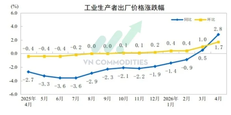 PPI th&aacute;ng 4: +2.8% YoY, cao hơn nhiều so với dự b&aacute;o +1.8% v&agrave; mức +0.5% th&aacute;ng trước